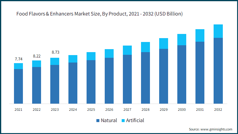 Food Flavors & Enhancers Market Size, By Product, 2021 - 2032 (USD Billion)